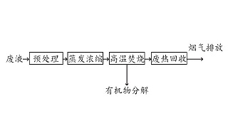 废液焚烧炉预处理技术流程