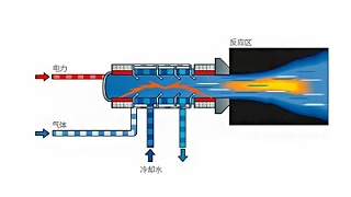 等离子发生装置技术