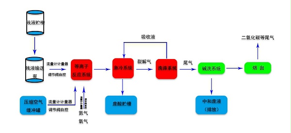 等离子体裂解处理工艺流程