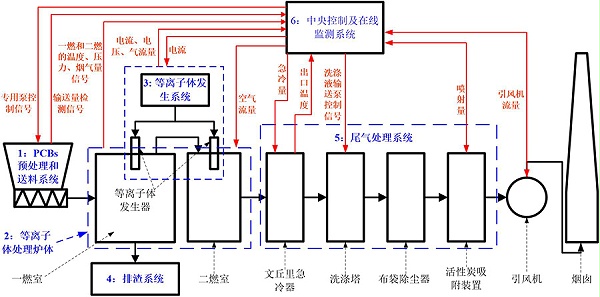 工程固定式等离子处理装置