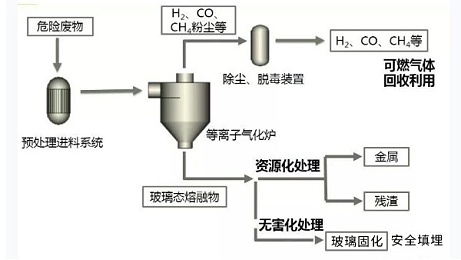 等离子焚烧炉的工艺流程