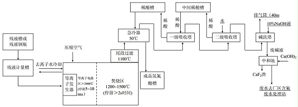  等离子体裂解处理工艺技术